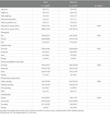 Sex differences in waist circumference obesity and eating speed: a cross-sectional study of Japanese people with normal body mass index